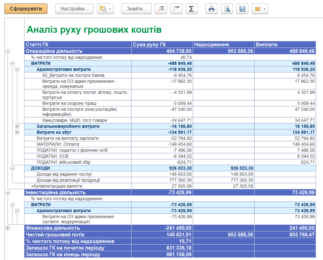 Звіт аналіз руху коштів